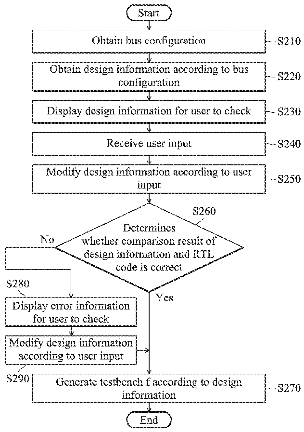 Method and compiling system for generating testbench for IC