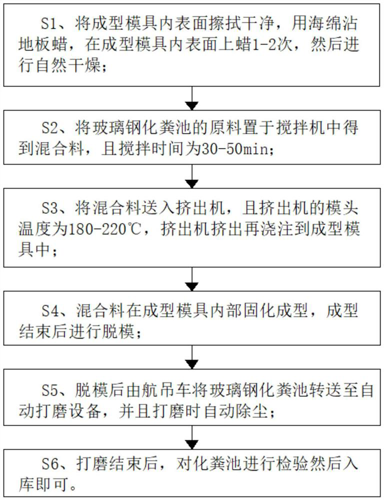 One-time forming production process for glass fiber reinforced plastic septic tank