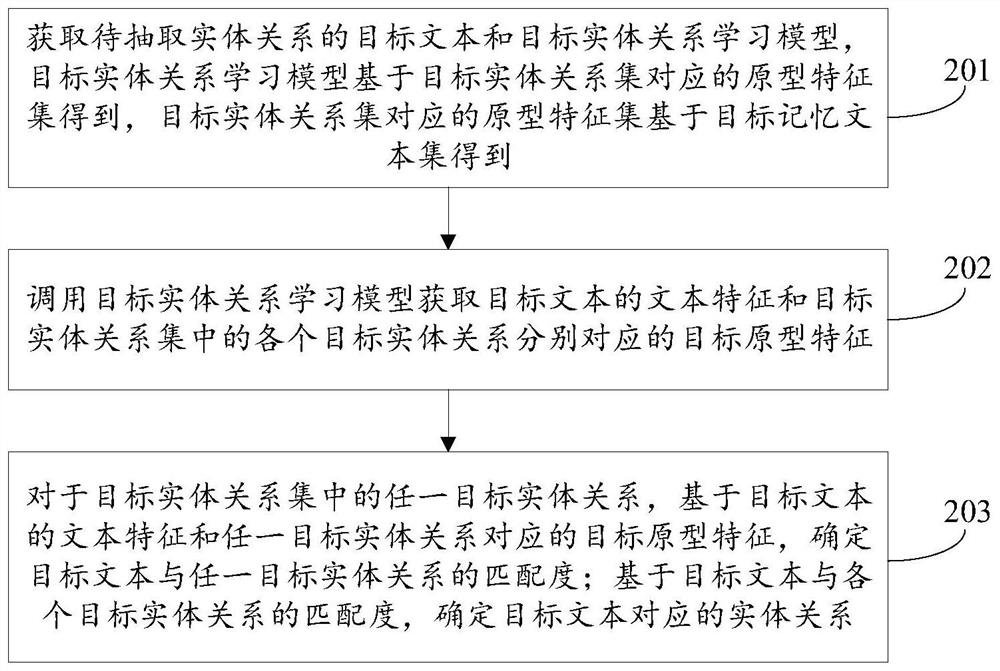 Entity relationship extraction method, entity relationship learning model acquisition method and equipment