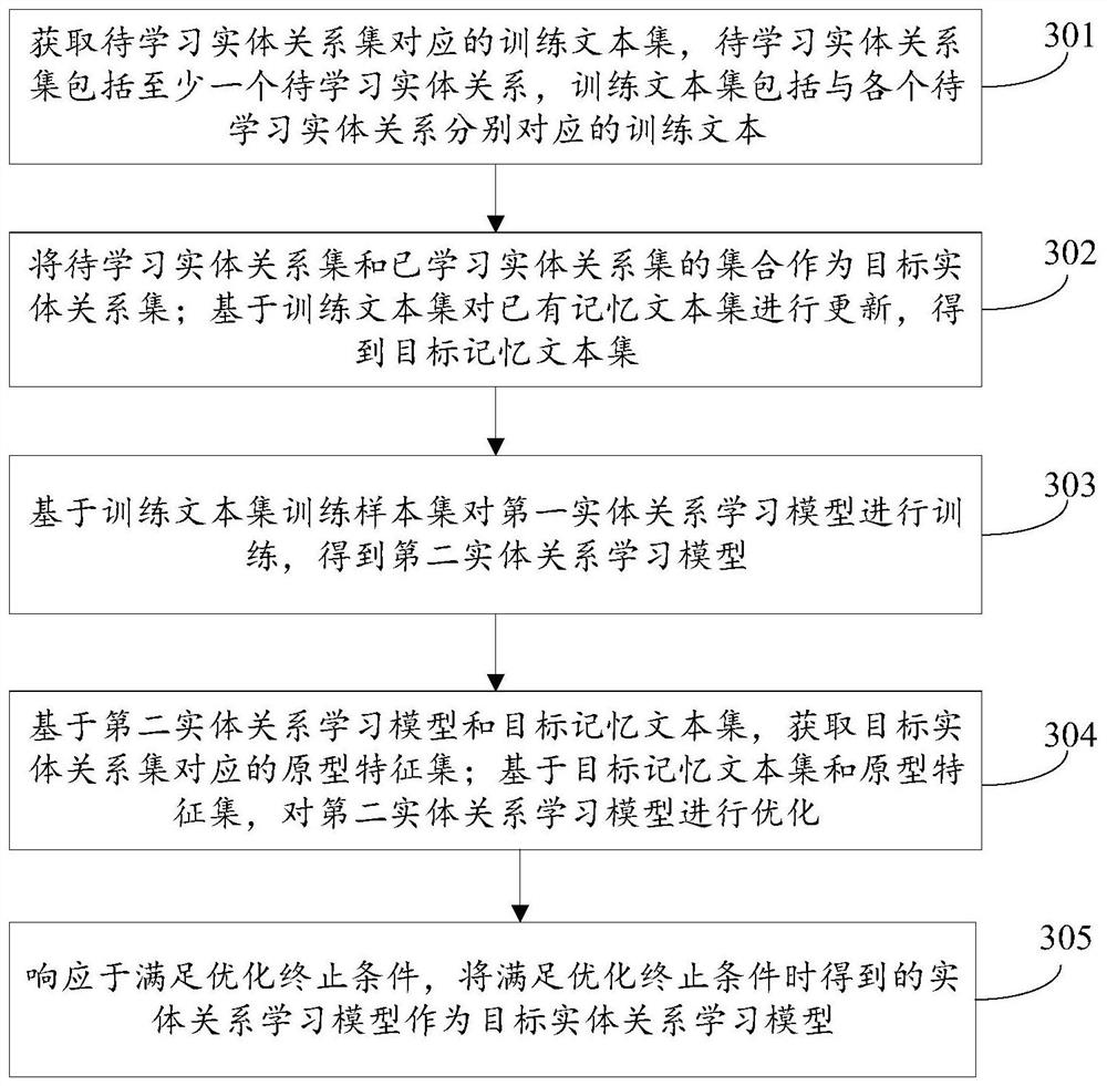 Entity relationship extraction method, entity relationship learning model acquisition method and equipment