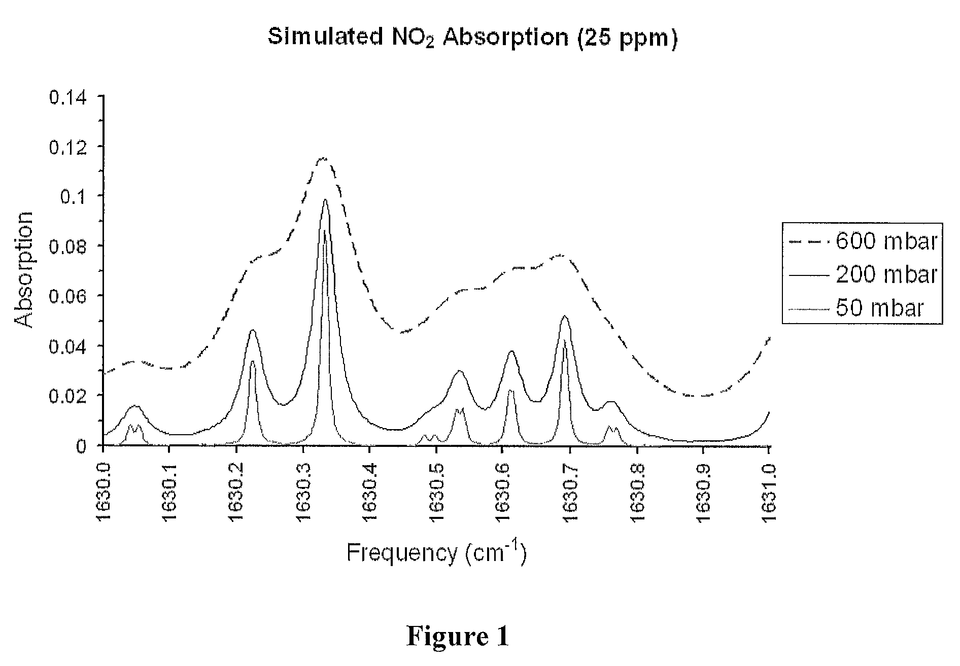 Method and apparatus for the detection of trace gas species using multiple line integrated absorption spectroscopy