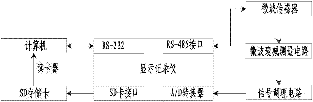 Gravel material moisture content on-line automatic detection instrument