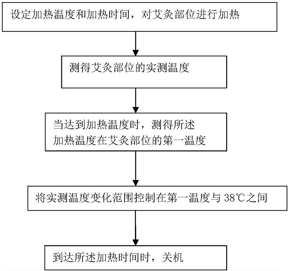 Temperature control method for electronic moxibustion apparatus