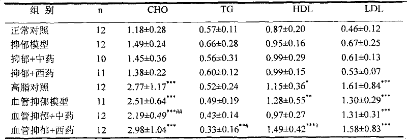 Traditional Chinese medicine composition for treating depression and preparation method thereof