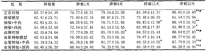 Traditional Chinese medicine composition for treating depression and preparation method thereof