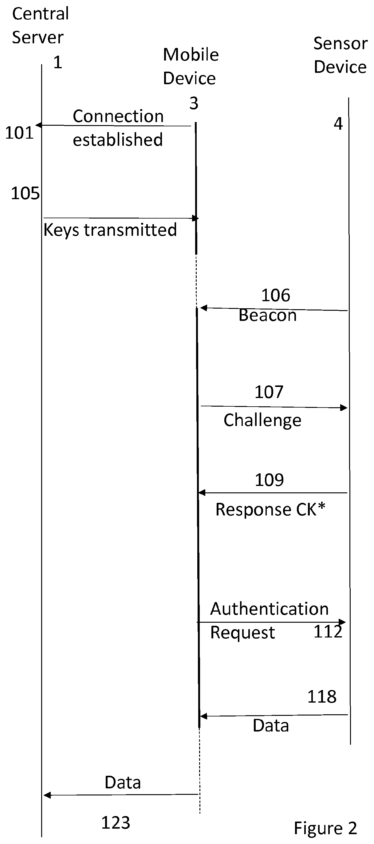 Authentication of data transmission devices