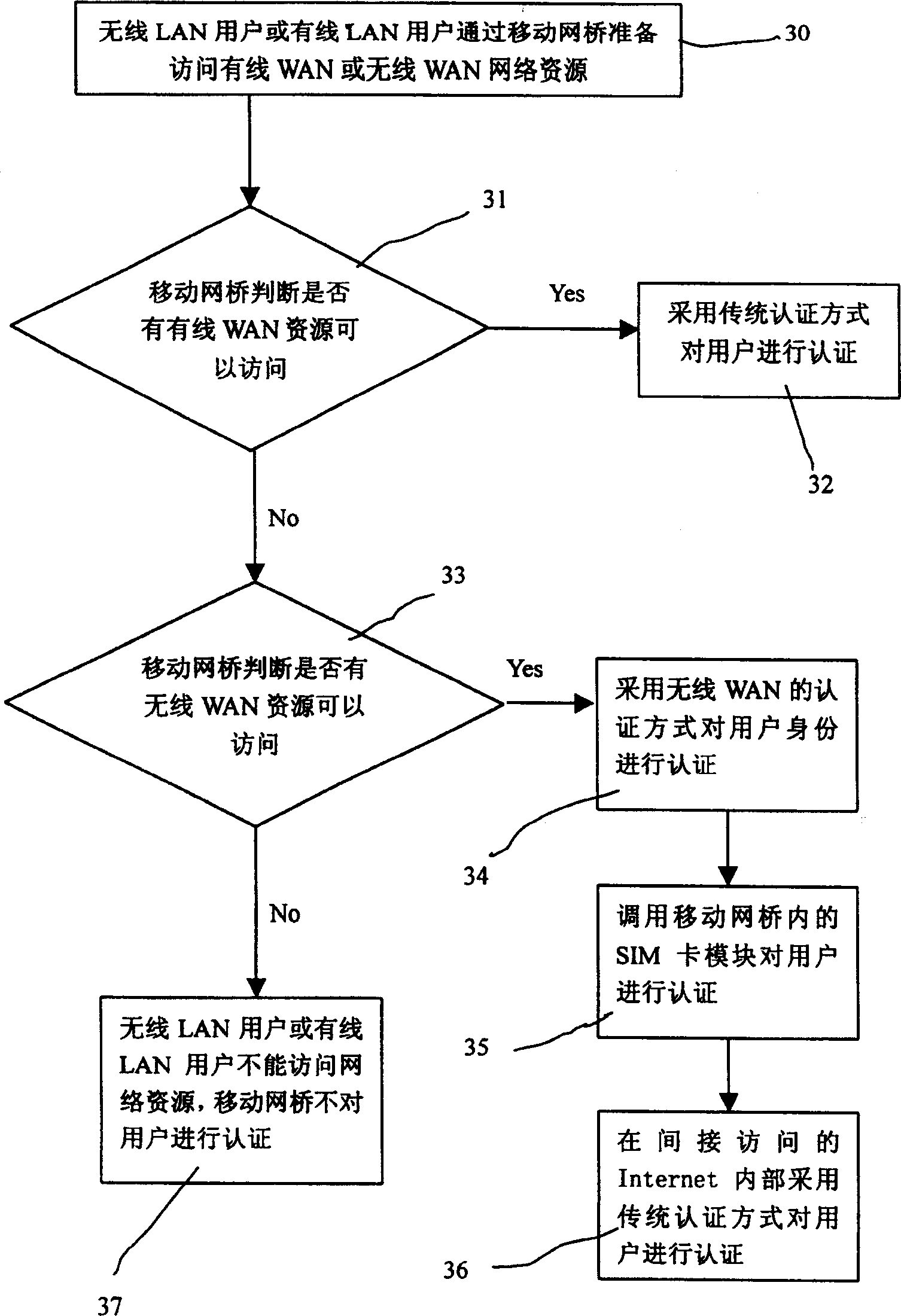 Data communication system and method between networks