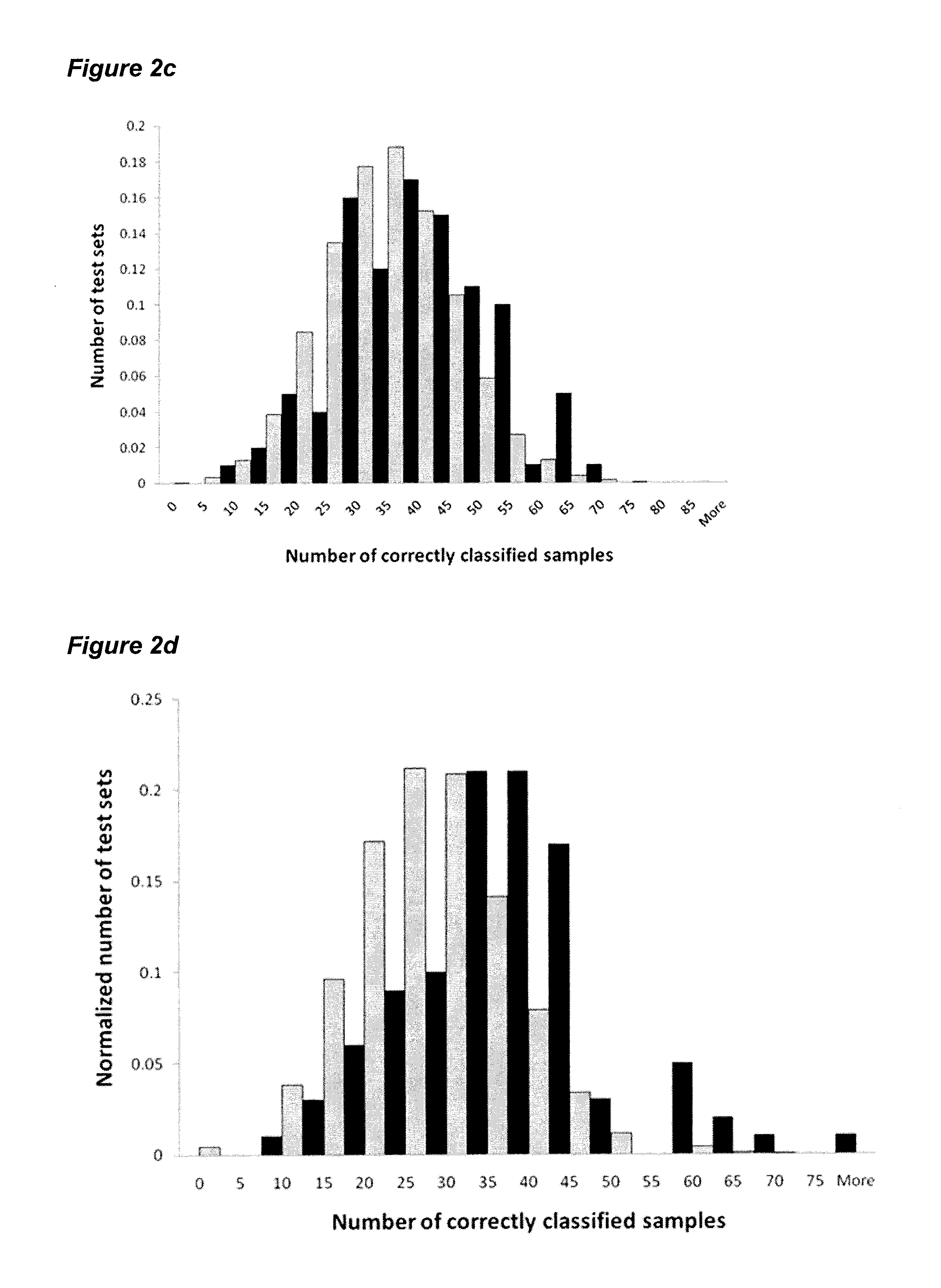 Means and methods for the determination of prediction models associated with a phenotype