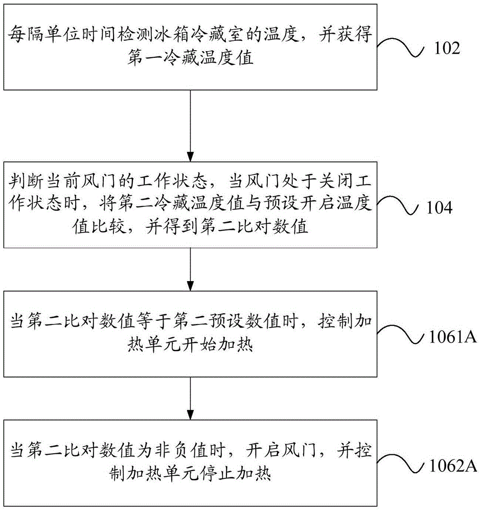 Method for controlling air door of refrigerator, device for controlling air door of refrigerator, and air-cooled refrigerator