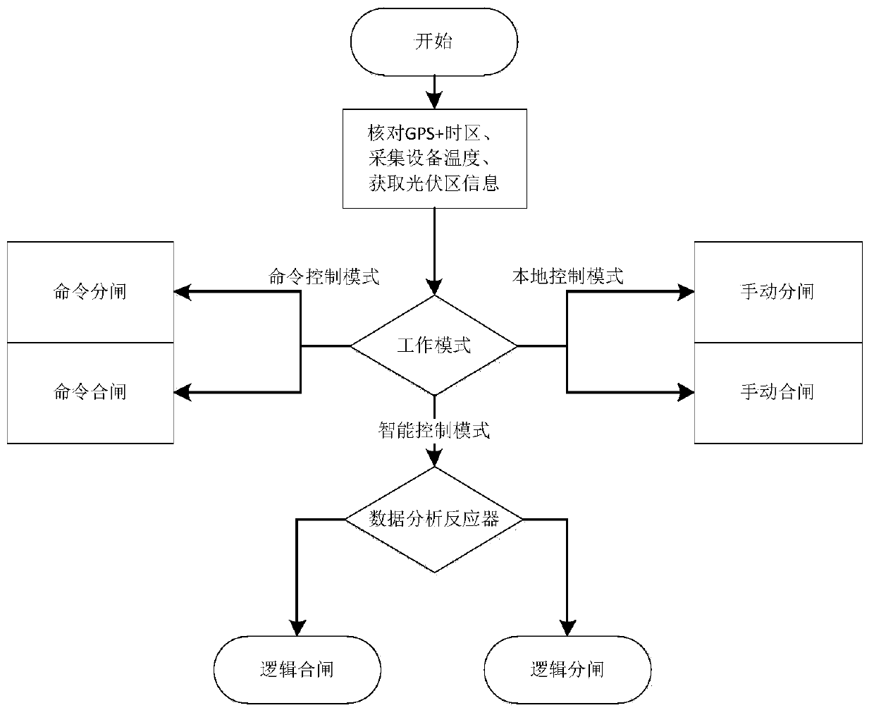 Communication-based photovoltaic power station power saving control device and method