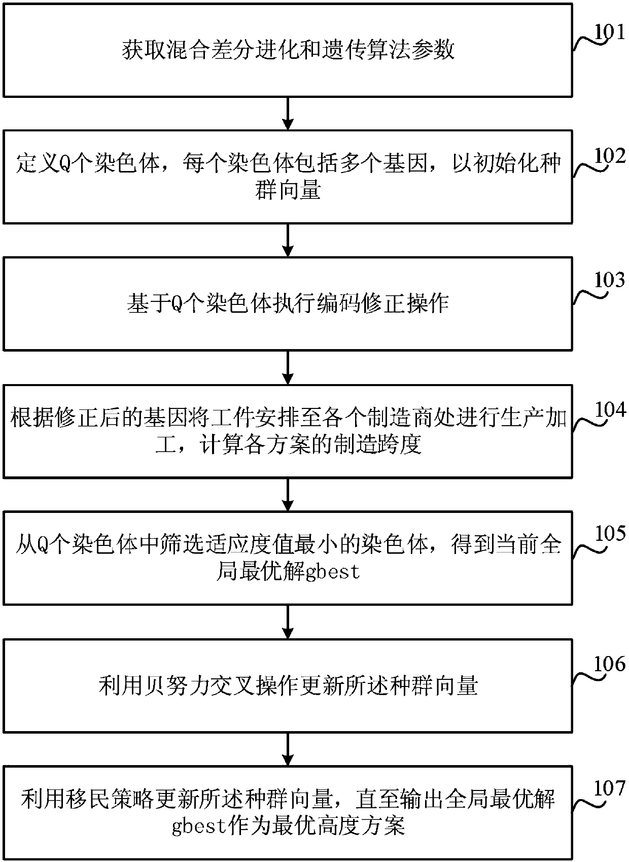 Collaborative scheduling method of high-end equipment manufacturing process, based on hybrid differential genetic algorithm