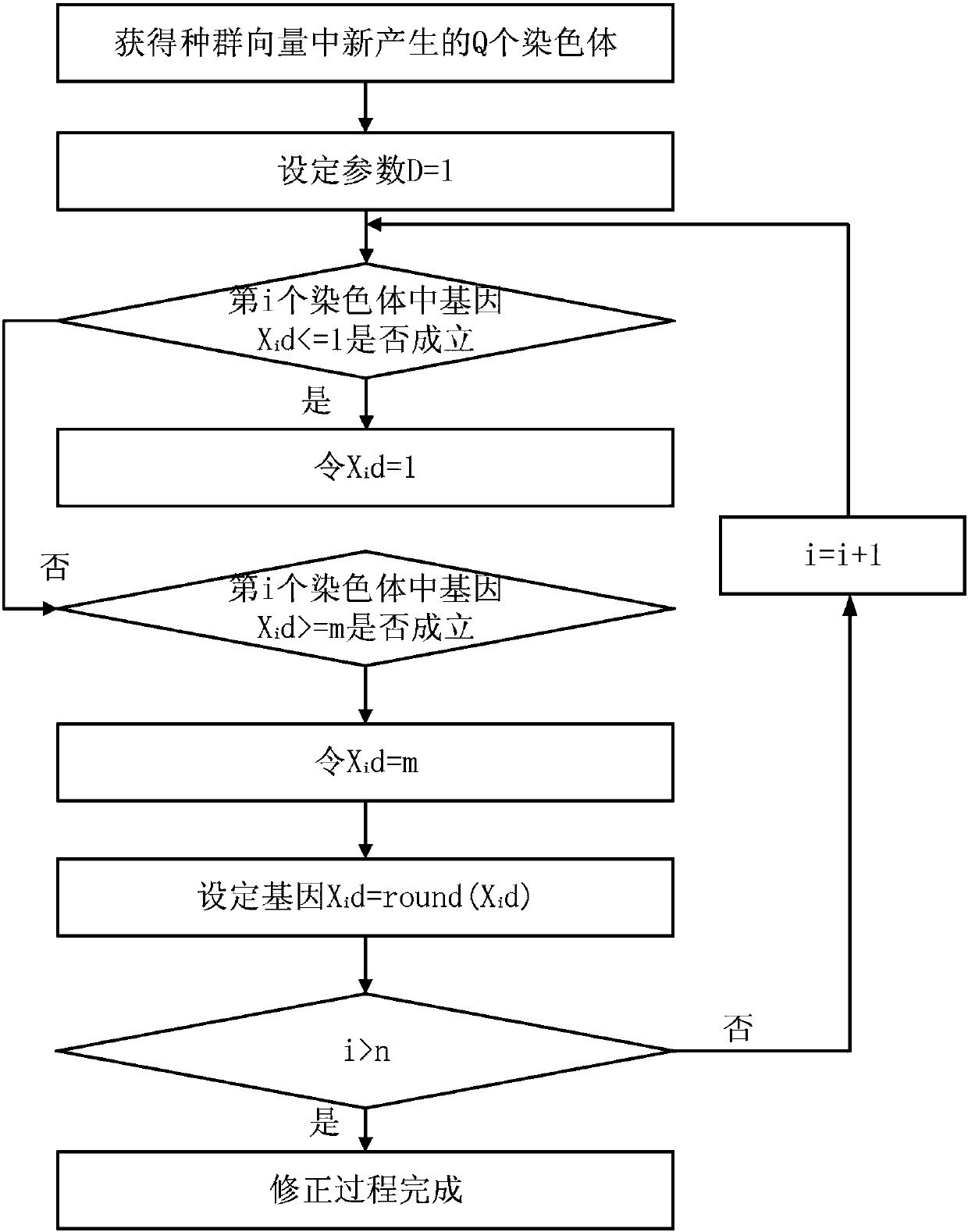 Collaborative scheduling method of high-end equipment manufacturing process, based on hybrid differential genetic algorithm