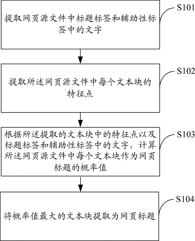 Method and device for extracting webpage title and information processing system