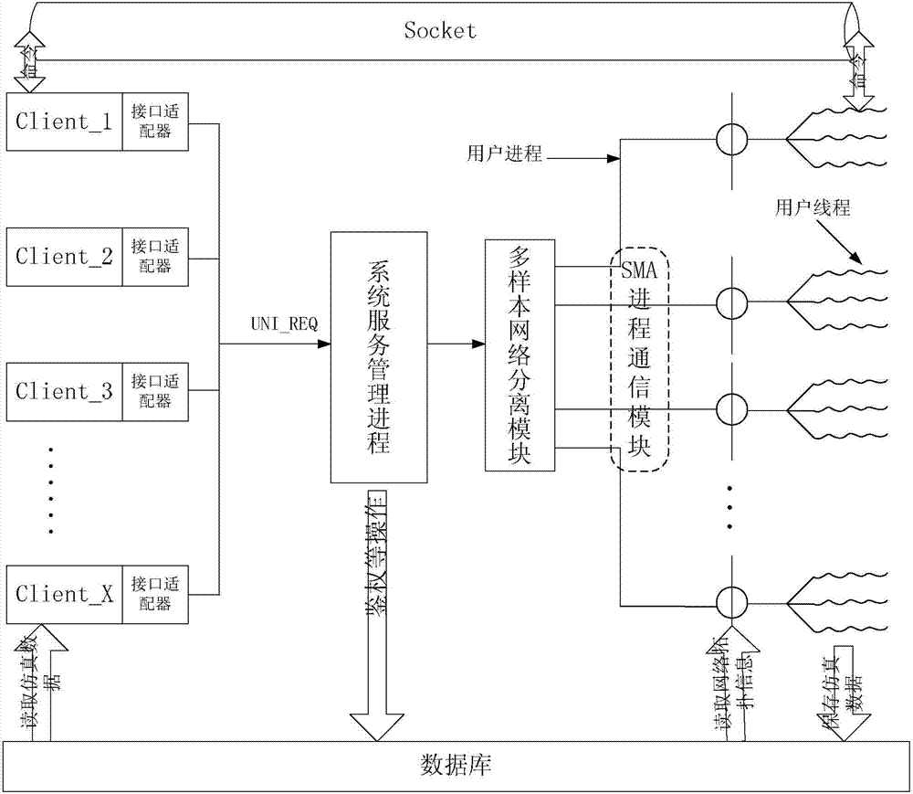 Composite multiprocess and multithread multi-network concurrence dynamic simulation method