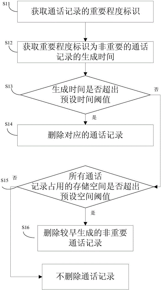 Call log processing method and device, and call recording method and system