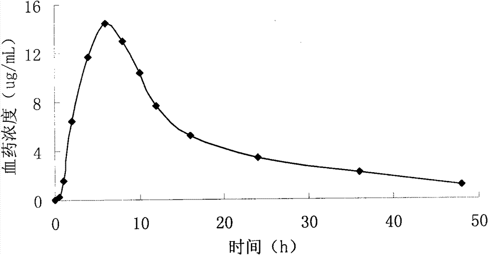 Pyridostigmine bromide sustained-release tablets and preparation method thereof