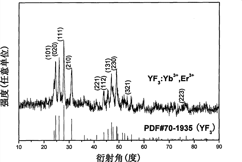 Method for preparing Er-Yb co-blended yttrium fluoride up-conversion luminescence hollow nanofibers