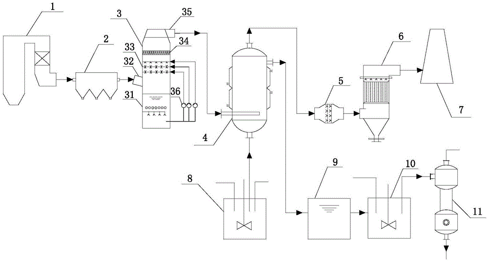 A system and process for removing mercury from wet flue gas and synergistically desulfurizing and removing PM2.5