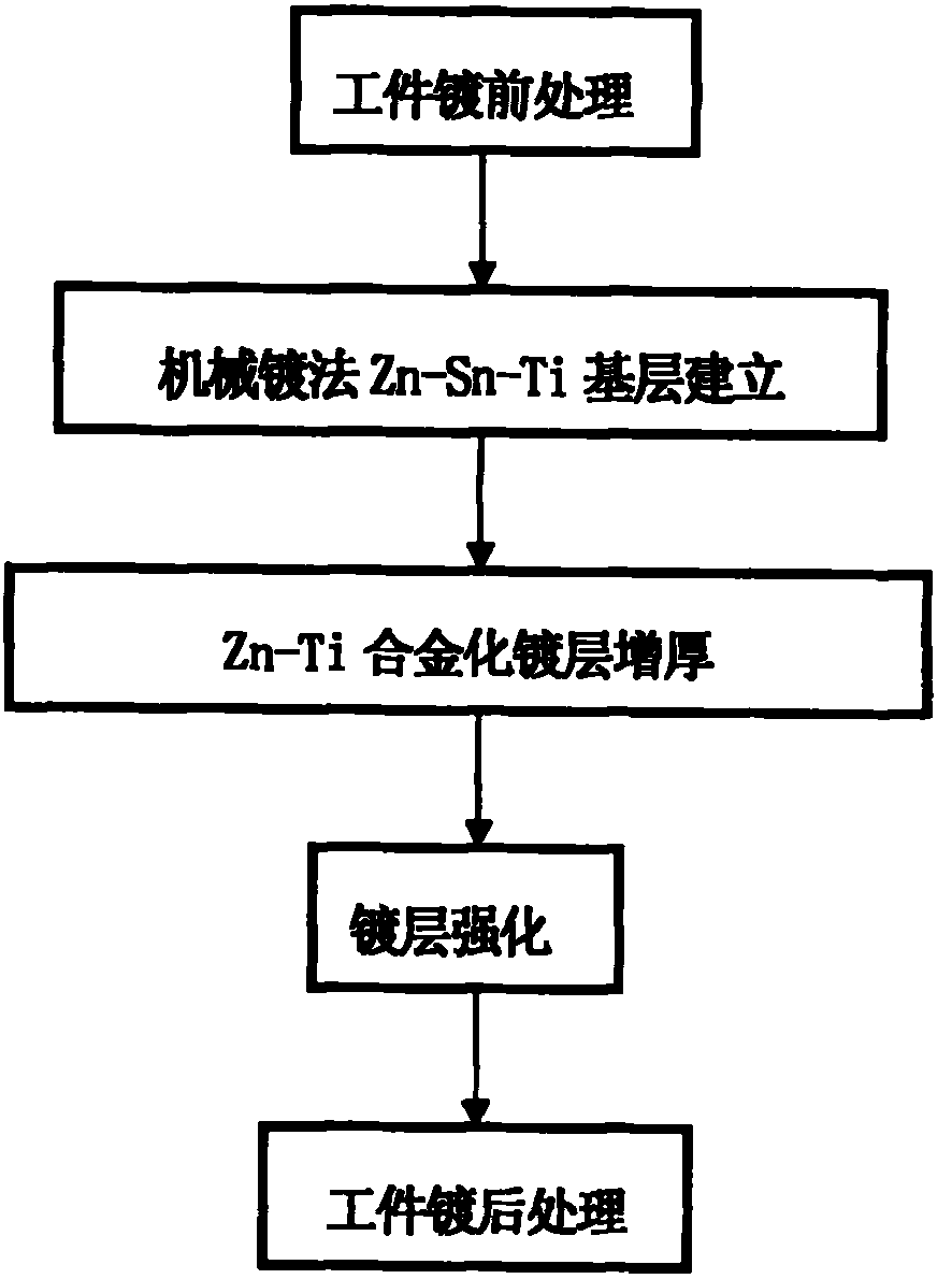 Zinc based titanium alloy coating process for mechanical plating