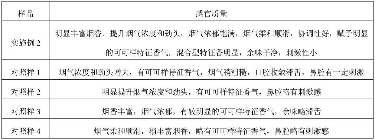 Multi-stage solvent extraction preparation method of cocoa extract and application