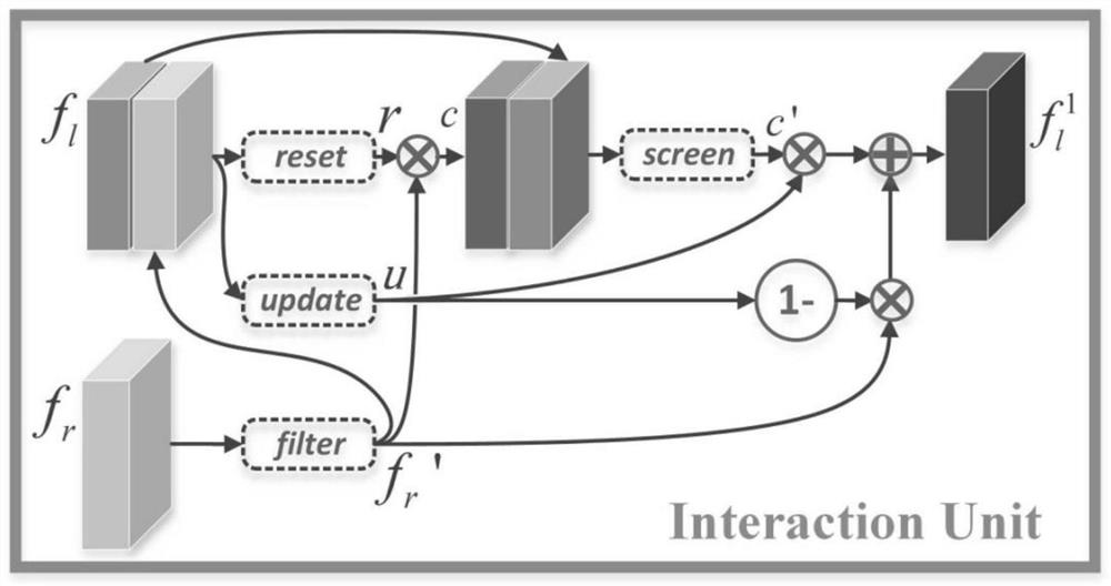 Stereo image super-resolution reconstruction method based on deep interactive learning
