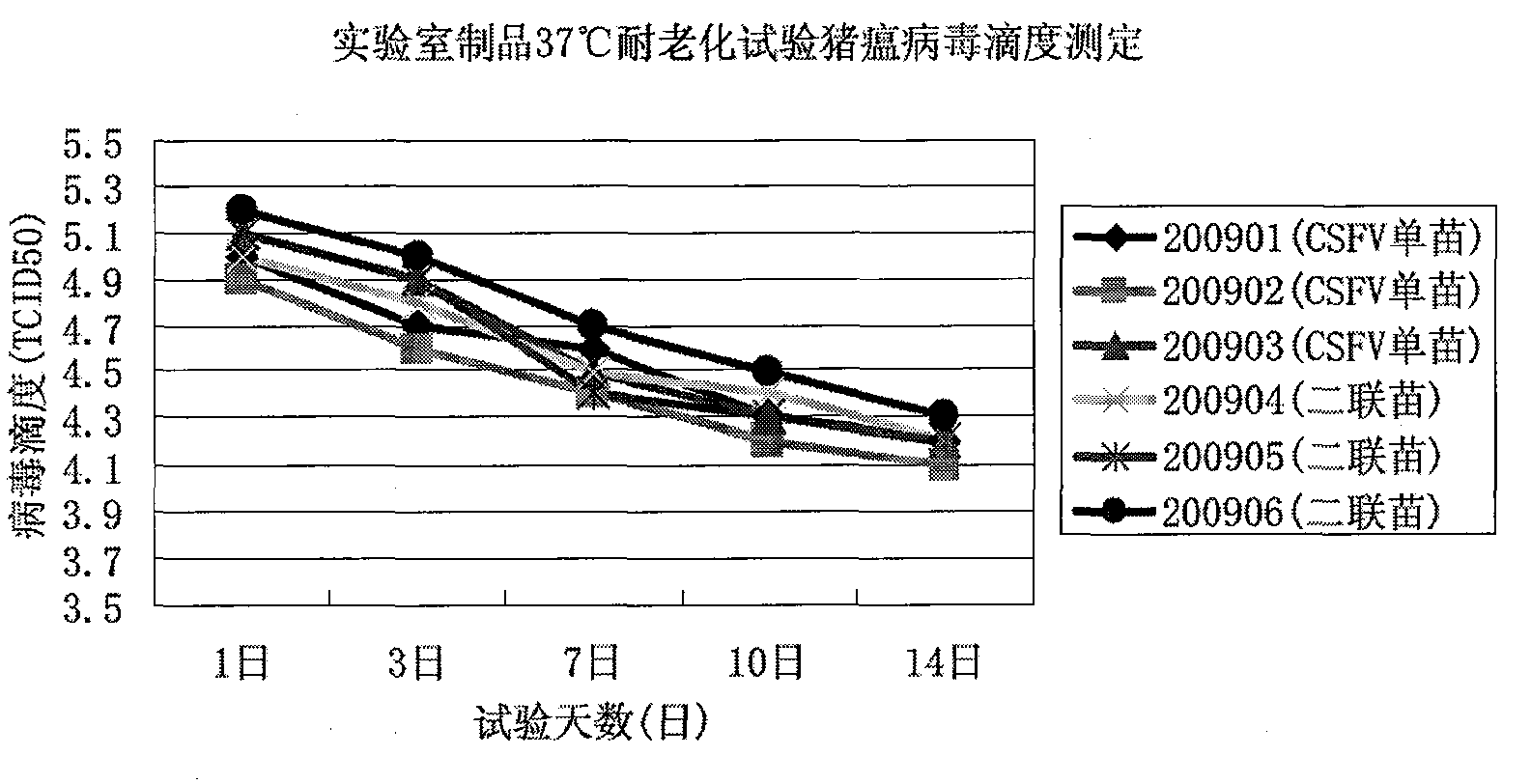 Combined live vaccine against porcine reproductive and respiratory syndrome and swine fever, and application thereof