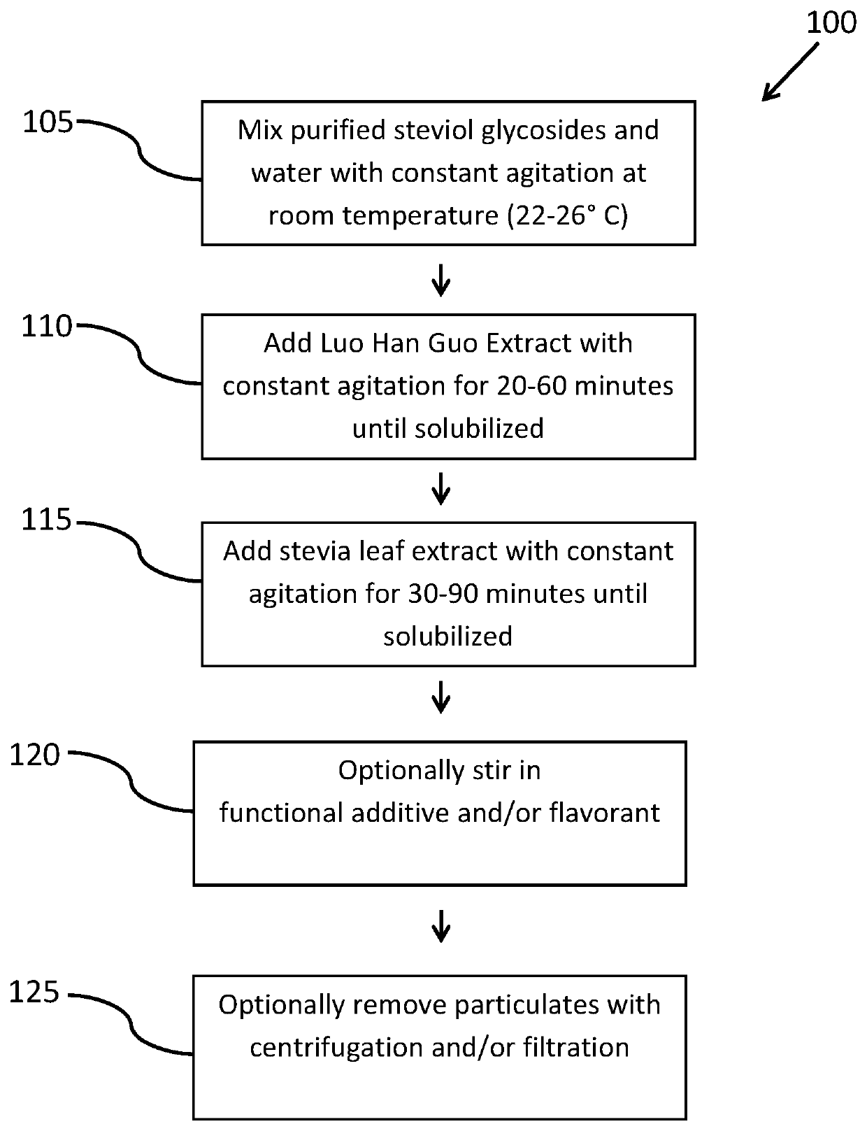 Compositions and methods for sweeteners