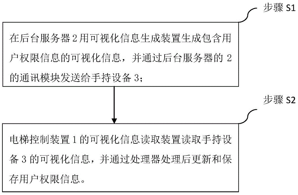Lift user permission management system and method