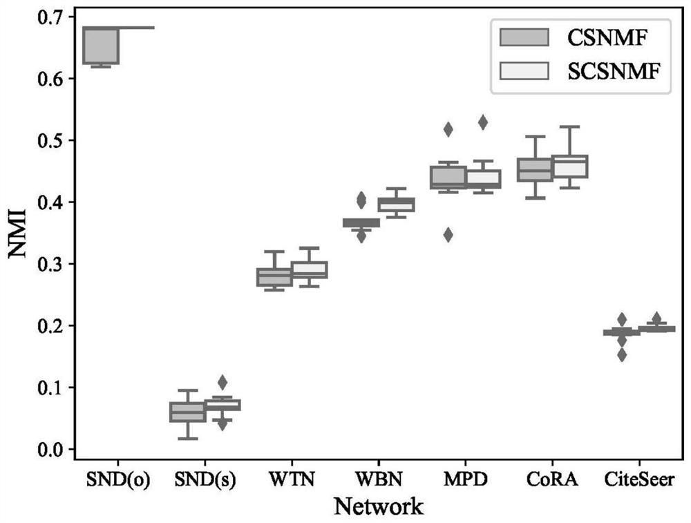 Multi-layer network community mining algorithm combined with non-negative matrix factorization