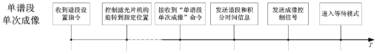 Camera system and control method for time-sharing multi-spectral imaging control of staring space camera