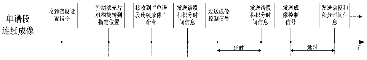 Camera system and control method for time-sharing multi-spectral imaging control of staring space camera