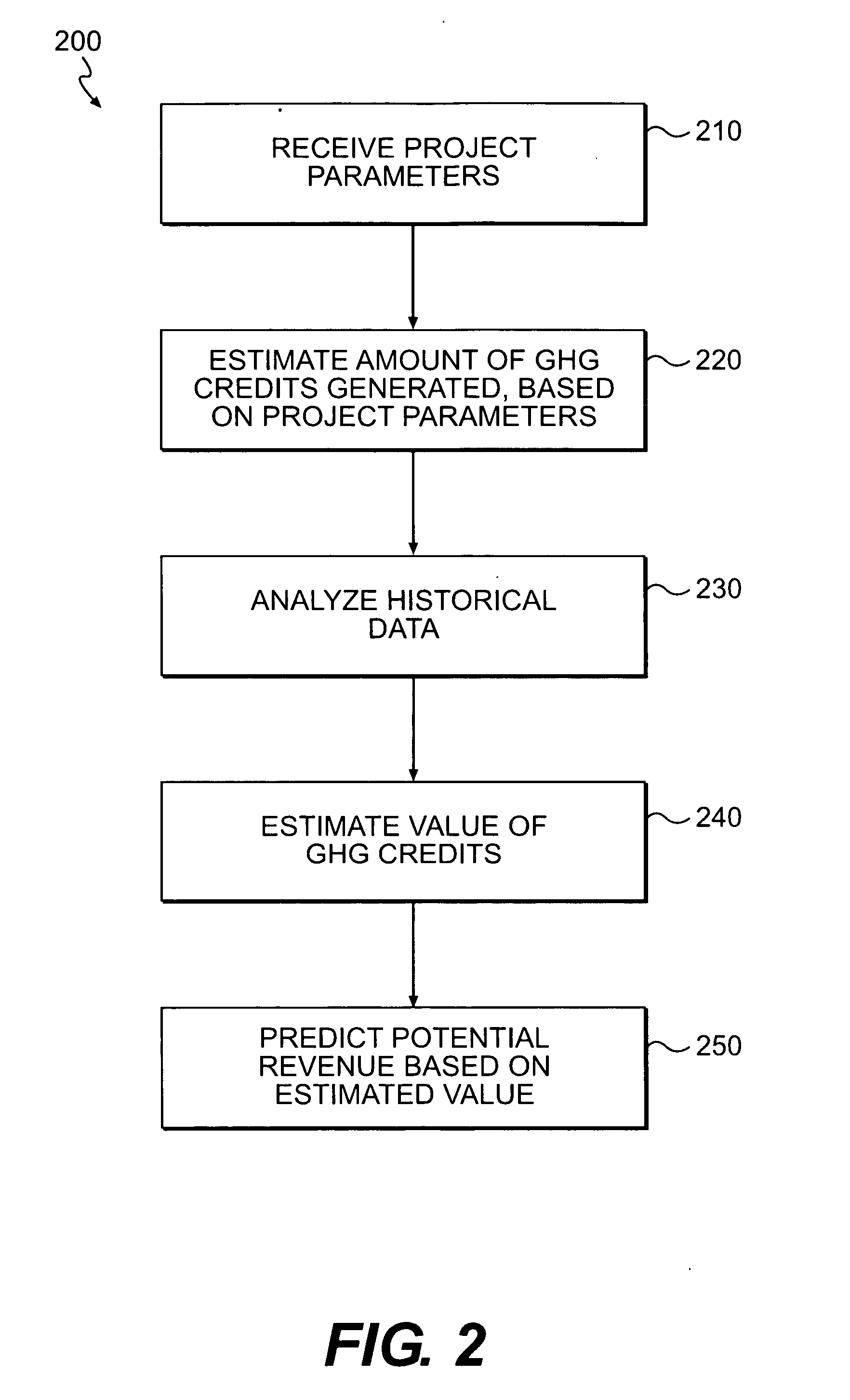 Method for determining a future value of greenhouse gas credits