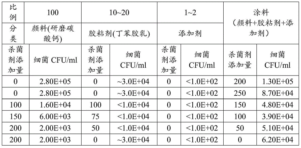 Preparation method for coated paper coating material and coated paper