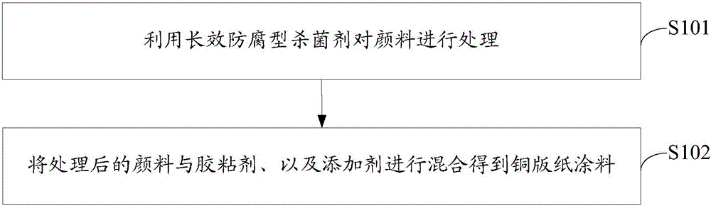 Preparation method for coated paper coating material and coated paper
