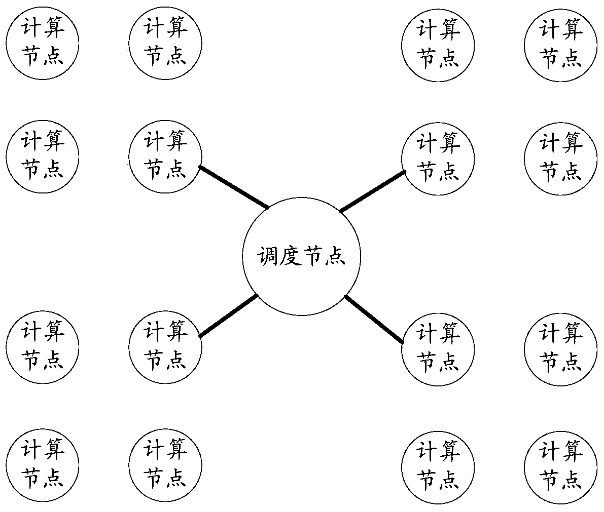 A scheduling method and computing nodes