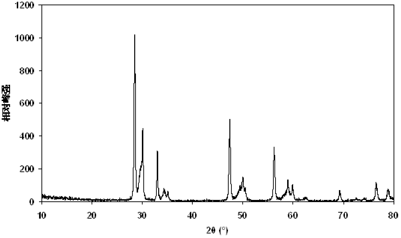 Preparation method of cerium-zirconium-based oxide solid solution with high specific surface area