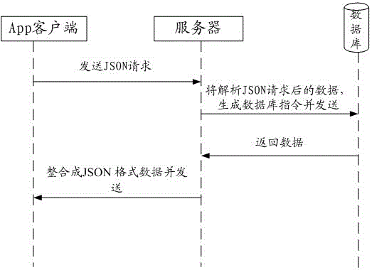 Method and system supporting server access by different types of clients as well as server