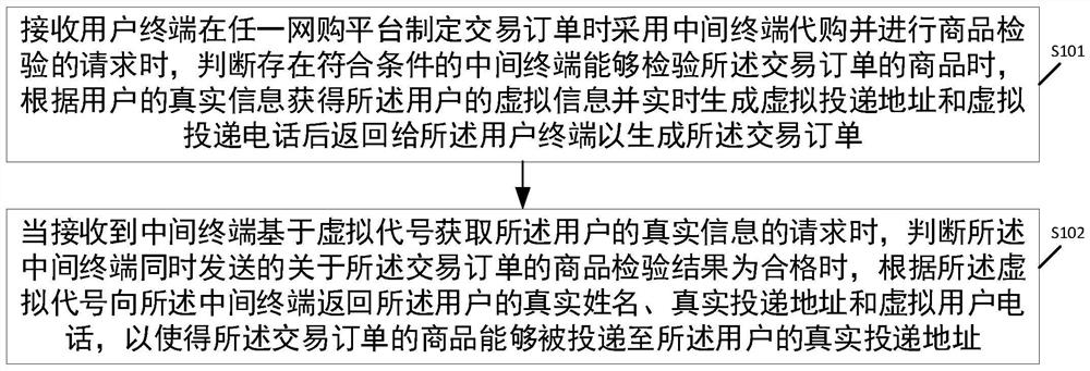 Commodity purchasing agent method, device, system and computer storage medium