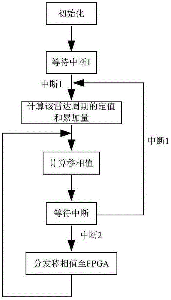 Imaging phased-array radar wave beam control method