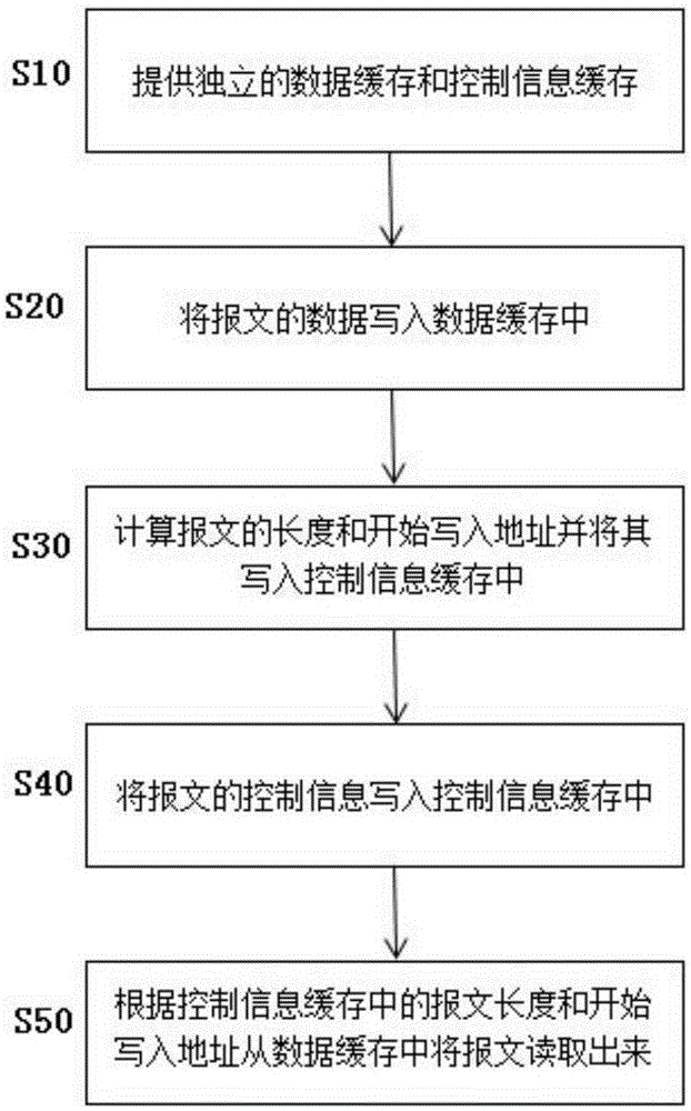 Double-cache message processing method with control information separated from data