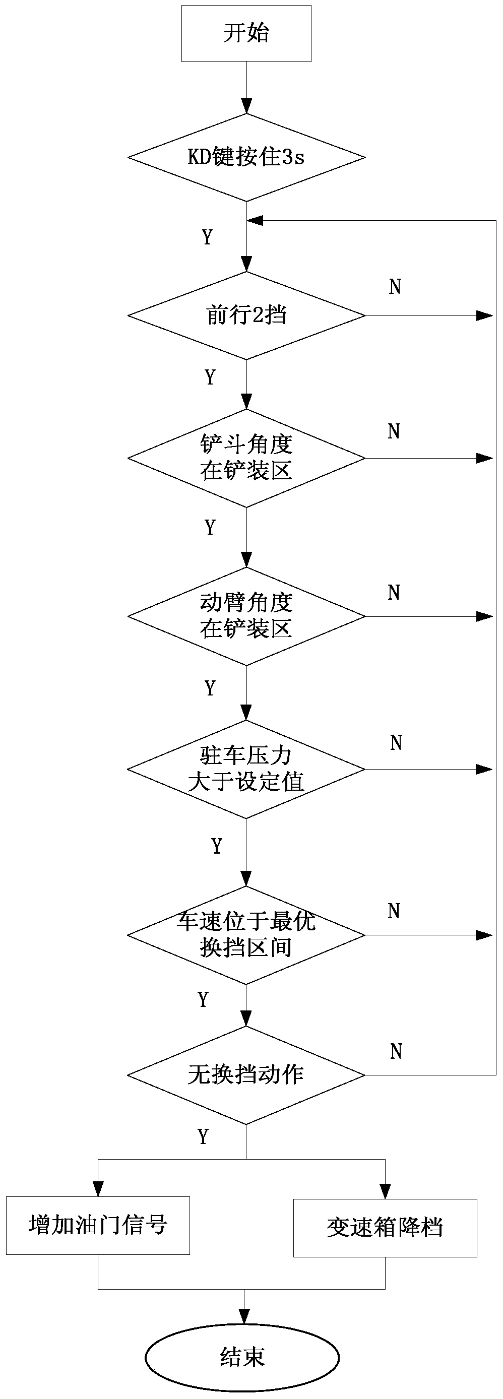 Loader shoveling operation gear control method, device and system