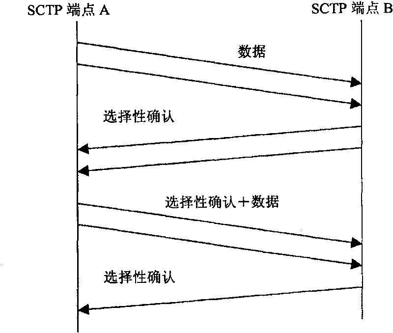 Buffer area managing method based on SCTP end-point