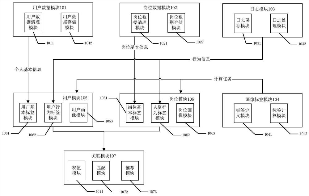 Bidirectional employment recommendation method and device based on data portrait