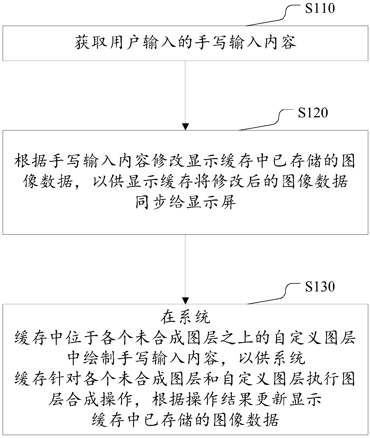 Handwritten input content display method, electronic device and computer storage medium