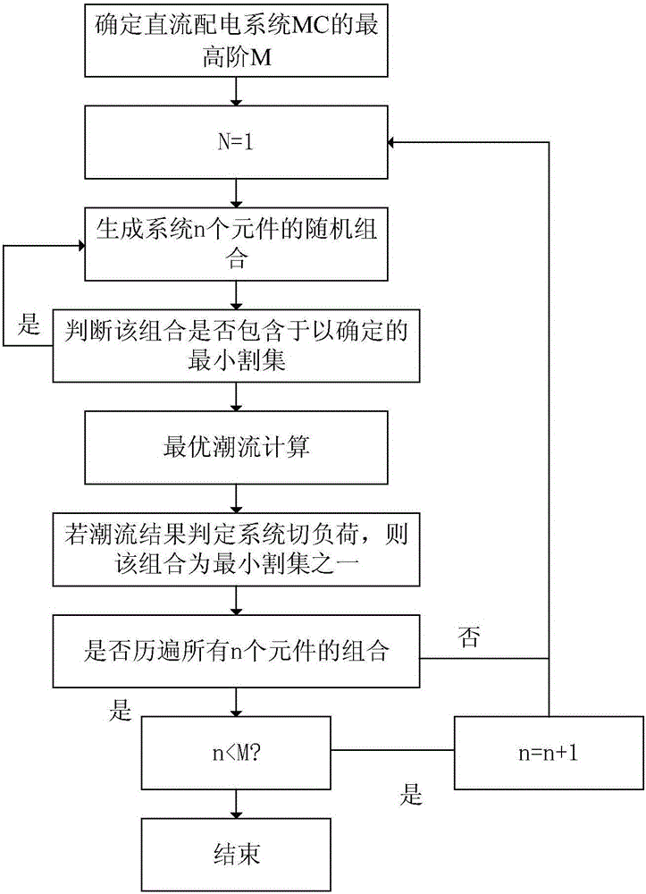 DC distribution network reliability assessment method based on Bayesian network