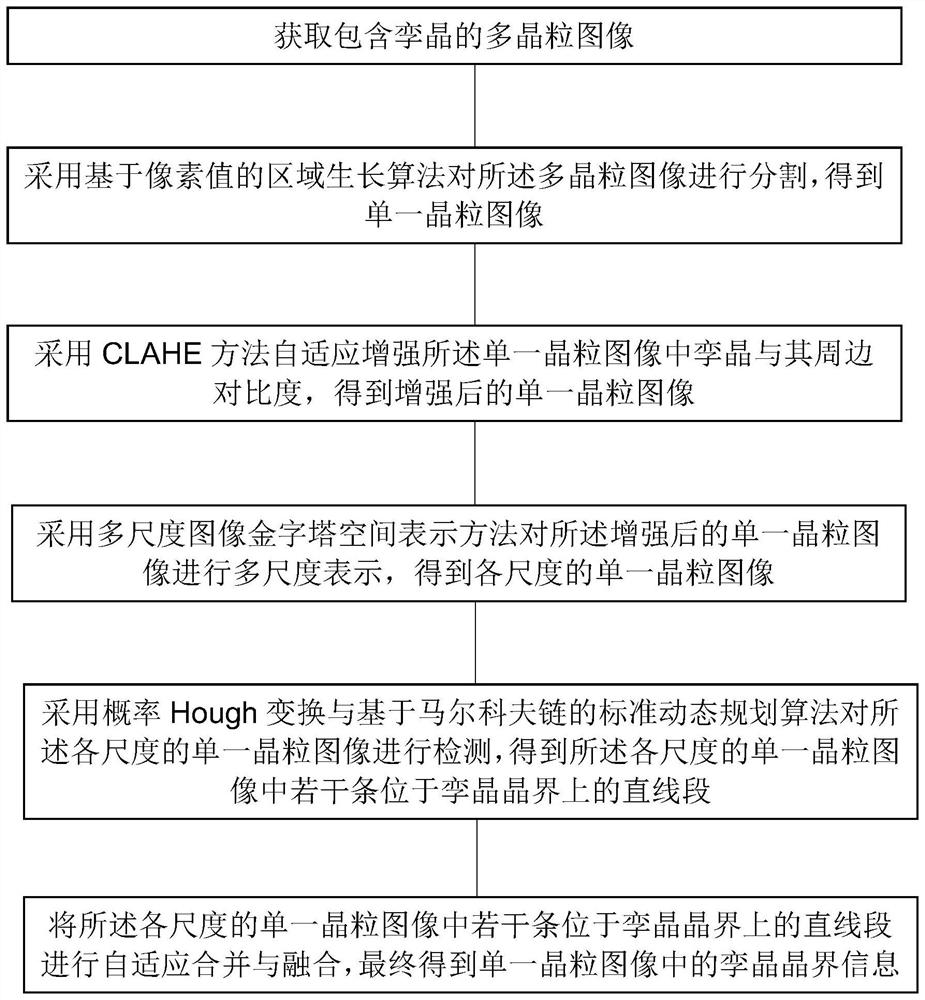 Twin crystal boundary identification method, device and equipment and readable storage medium