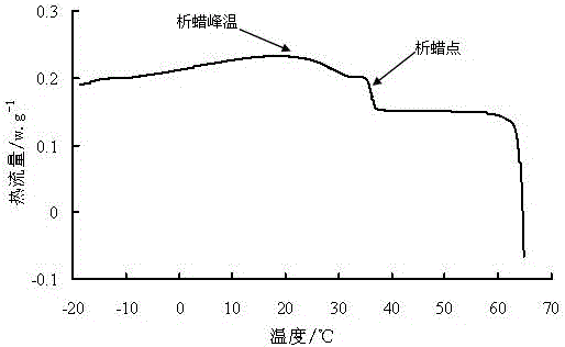 Crude oil emulsion preparation method based on apparent viscosity quantitative characterization