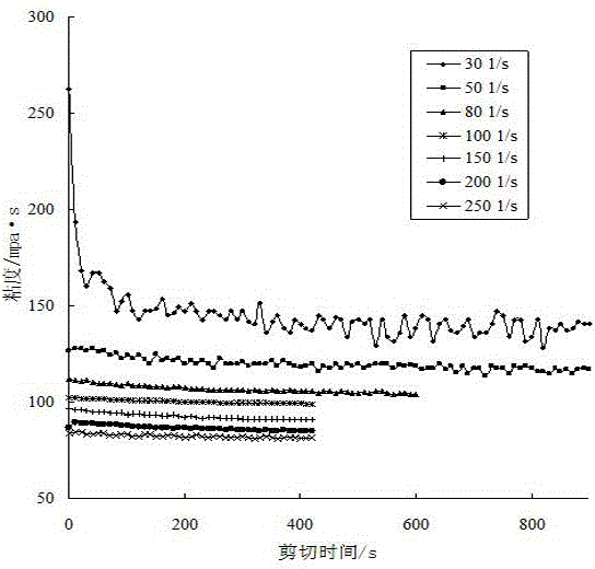 Crude oil emulsion preparation method based on apparent viscosity quantitative characterization