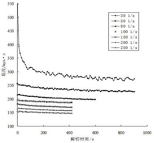 Crude oil emulsion preparation method based on apparent viscosity quantitative characterization