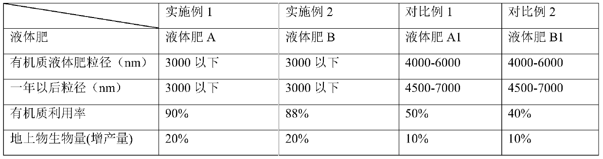 Preparation of small molecular organic liquid fertilizer containing nitrogen, phosphorus and potassium by an acid hydrolysis method